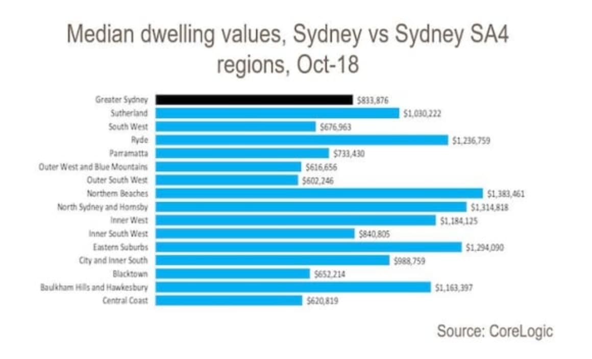 Housing costs vary widely across capital cities Cameron...